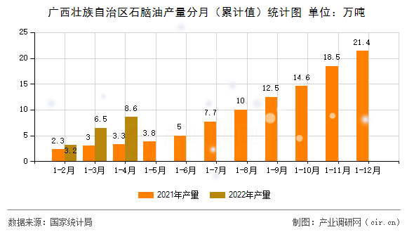 廣西壯族自治區(qū)石腦油產(chǎn)量分月（累計(jì)值）統(tǒng)計(jì)圖