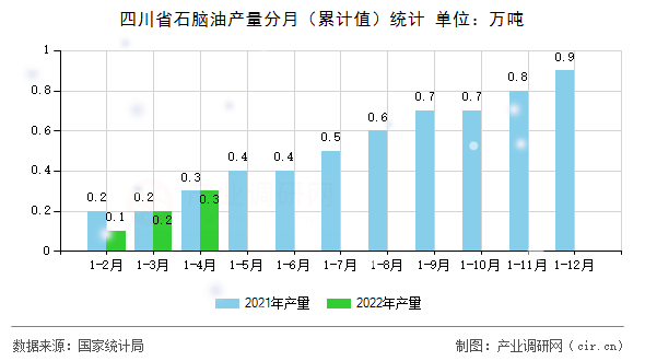 四川省石腦油產(chǎn)量分月（累計(jì)值）統(tǒng)計(jì)