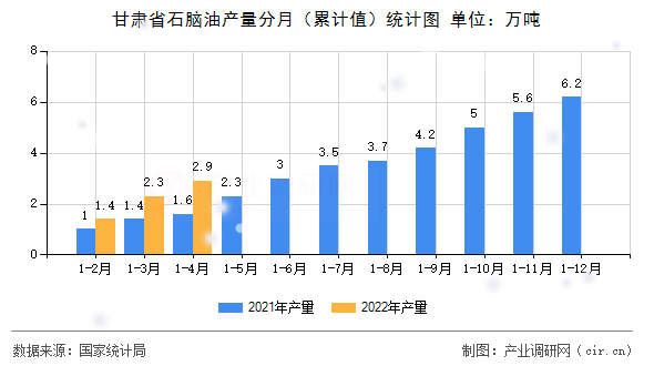 甘肅省石腦油產(chǎn)量分月（累計值）統(tǒng)計圖