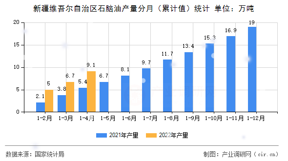 新疆維吾爾自治區(qū)石腦油產(chǎn)量分月（累計值）統(tǒng)計