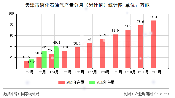 天津市液化石油氣產(chǎn)量分月（累計值）統(tǒng)計圖