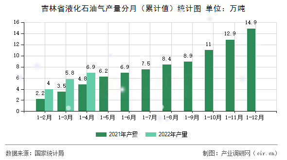 吉林省液化石油氣產(chǎn)量分月（累計(jì)值）統(tǒng)計(jì)圖