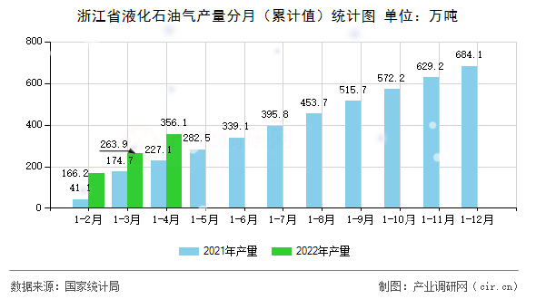 浙江省液化石油氣產(chǎn)量分月（累計(jì)值）統(tǒng)計(jì)圖