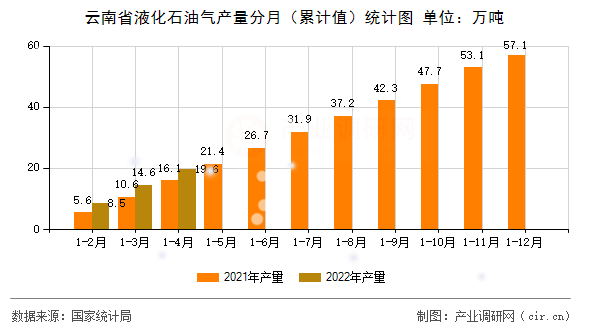 云南省液化石油氣產(chǎn)量分月（累計值）統(tǒng)計圖