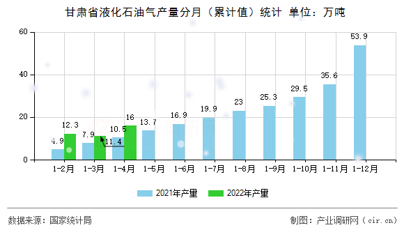 甘肅省液化石油氣產量分月（累計值）統(tǒng)計