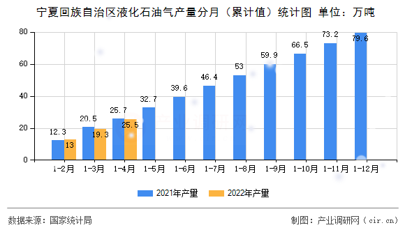 寧夏回族自治區(qū)液化石油氣產(chǎn)量分月（累計(jì)值）統(tǒng)計(jì)圖