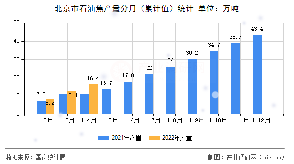 北京市石油焦產(chǎn)量分月（累計(jì)值）統(tǒng)計(jì)