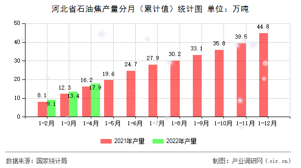 河北省石油焦產(chǎn)量分月（累計(jì)值）統(tǒng)計(jì)圖