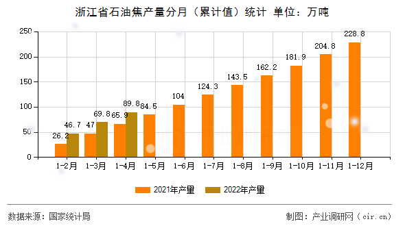 浙江省石油焦產(chǎn)量分月（累計值）統(tǒng)計