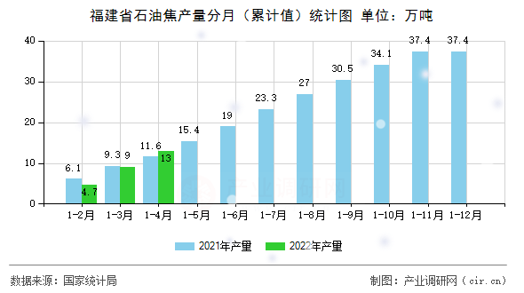 福建省石油焦產(chǎn)量分月（累計(jì)值）統(tǒng)計(jì)圖