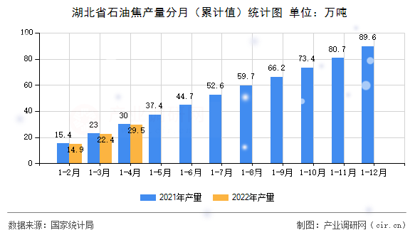 湖北省石油焦產量分月（累計值）統(tǒng)計圖
