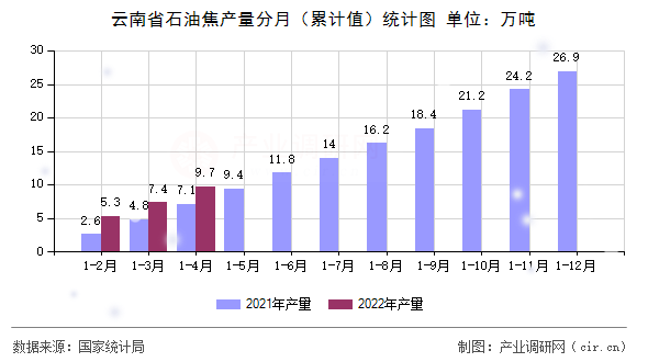 云南省石油焦產量分月（累計值）統(tǒng)計圖