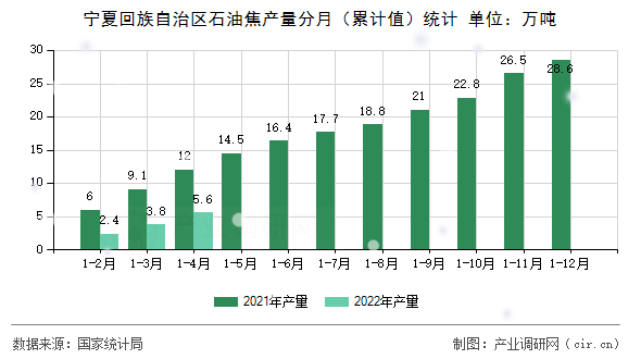 寧夏回族自治區(qū)石油焦產(chǎn)量分月（累計(jì)值）統(tǒng)計(jì)