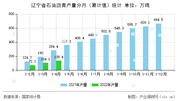 遼寧省石油瀝青產(chǎn)量分月（累計值）統(tǒng)計