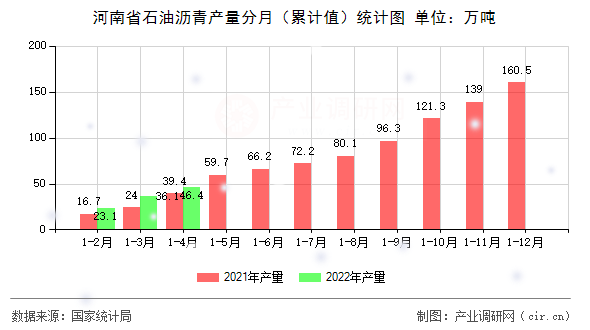 河南省石油瀝青產(chǎn)量分月（累計(jì)值）統(tǒng)計(jì)圖