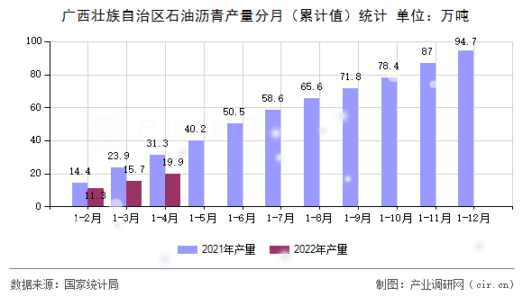 廣西壯族自治區(qū)石油瀝青產(chǎn)量分月（累計值）統(tǒng)計
