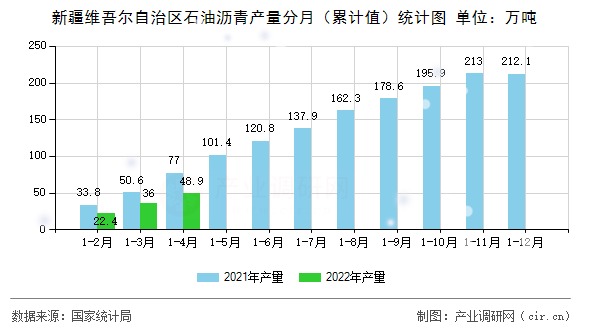 新疆維吾爾自治區(qū)石油瀝青產量分月（累計值）統(tǒng)計圖