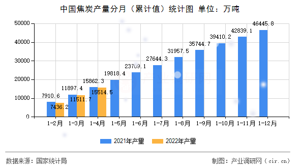 中國(guó)焦炭產(chǎn)量分月（累計(jì)值）統(tǒng)計(jì)圖