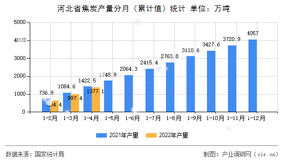 河北省焦炭產(chǎn)量分月（累計值）統(tǒng)計