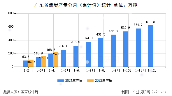 廣東省焦炭產(chǎn)量分月（累計(jì)值）統(tǒng)計(jì)