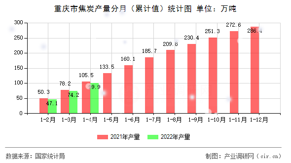 重慶市焦炭產(chǎn)量分月（累計值）統(tǒng)計圖