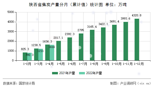 陜西省焦炭產(chǎn)量分月（累計值）統(tǒng)計圖