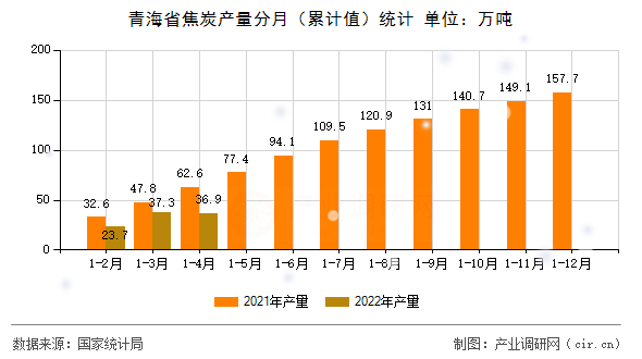 青海省焦炭產(chǎn)量分月（累計值）統(tǒng)計
