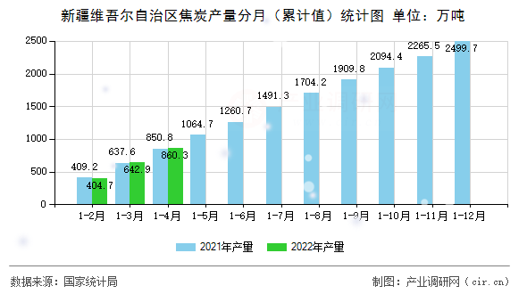 新疆維吾爾自治區(qū)焦炭產(chǎn)量分月（累計值）統(tǒng)計圖
