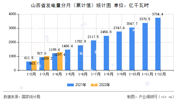 山西省發(fā)電量分月（累計值）統(tǒng)計圖