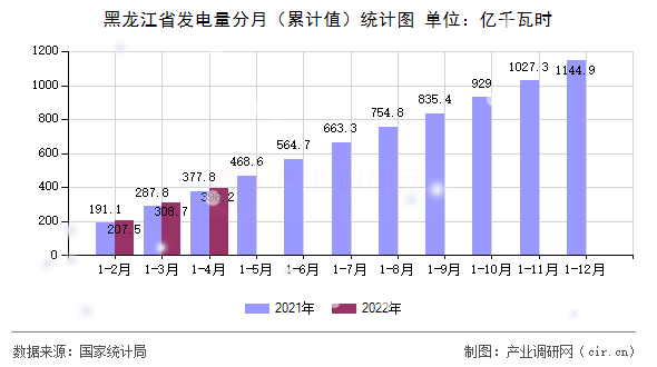 黑龍江省發(fā)電量分月（累計(jì)值）統(tǒng)計(jì)圖