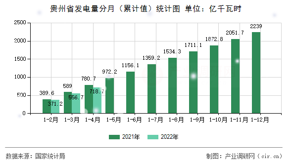 貴州省發(fā)電量分月（累計值）統(tǒng)計圖