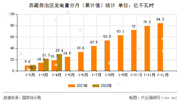 西藏自治區(qū)發(fā)電量分月（累計(jì)值）統(tǒng)計(jì)