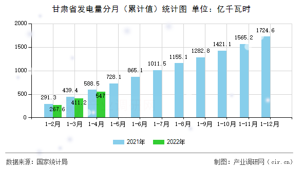 甘肅省發(fā)電量分月（累計(jì)值）統(tǒng)計(jì)圖
