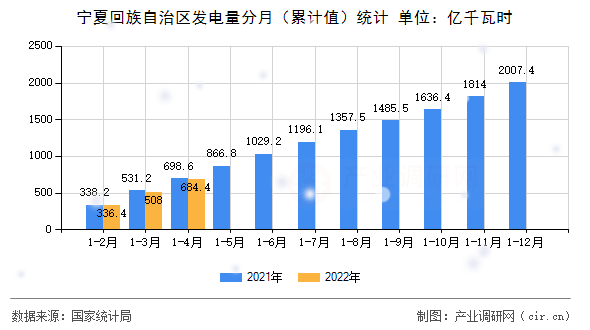 寧夏回族自治區(qū)發(fā)電量分月（累計值）統(tǒng)計