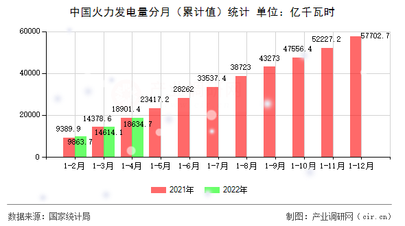 中國(guó)火力發(fā)電量分月（累計(jì)值）統(tǒng)計(jì)
