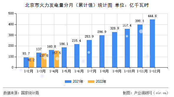 北京市火力發(fā)電量分月（累計值）統(tǒng)計圖