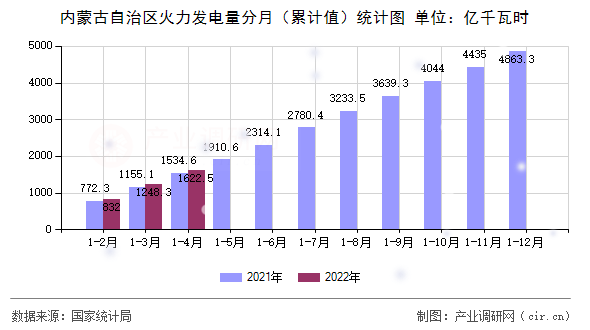 內(nèi)蒙古自治區(qū)火力發(fā)電量分月（累計值）統(tǒng)計圖