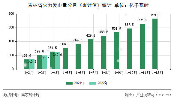 吉林省火力發(fā)電量分月（累計(jì)值）統(tǒng)計(jì)