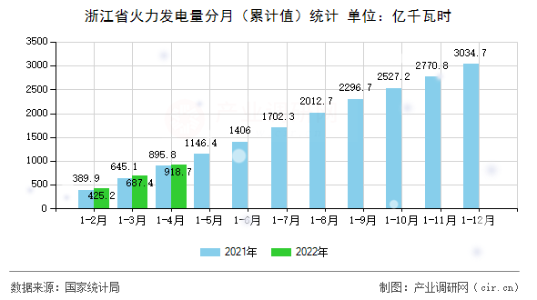 浙江省火力發(fā)電量分月（累計(jì)值）統(tǒng)計(jì)