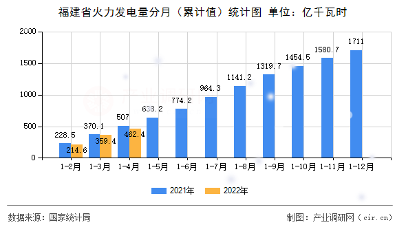福建省火力發(fā)電量分月（累計值）統(tǒng)計圖
