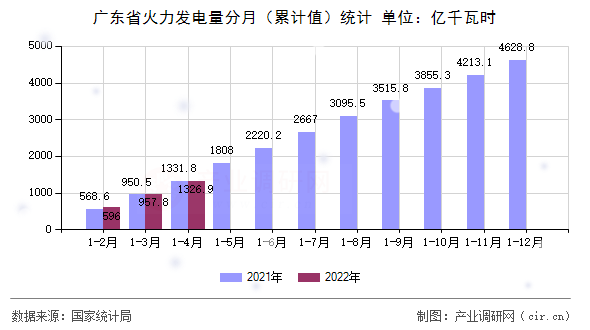 廣東省火力發(fā)電量分月（累計值）統(tǒng)計