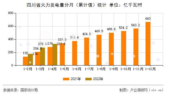 四川省火力發(fā)電量分月（累計值）統(tǒng)計