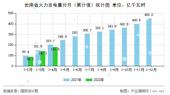 云南省火力發(fā)電量分月（累計值）統(tǒng)計圖