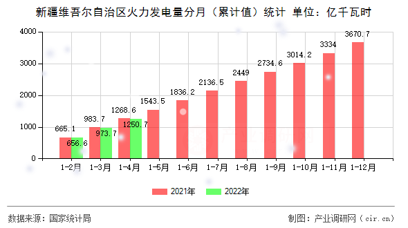 新疆維吾爾自治區(qū)火力發(fā)電量分月（累計(jì)值）統(tǒng)計(jì)