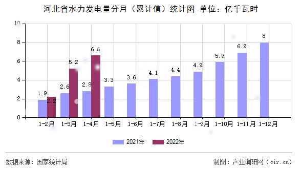 河北省水力發(fā)電量分月（累計(jì)值）統(tǒng)計(jì)圖