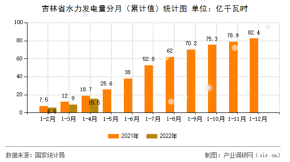 吉林省水力發(fā)電量分月（累計(jì)值）統(tǒng)計(jì)圖