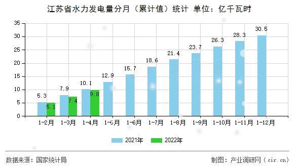 江蘇省水力發(fā)電量分月（累計值）統(tǒng)計