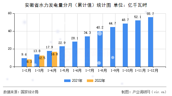 安徽省水力發(fā)電量分月（累計值）統(tǒng)計圖