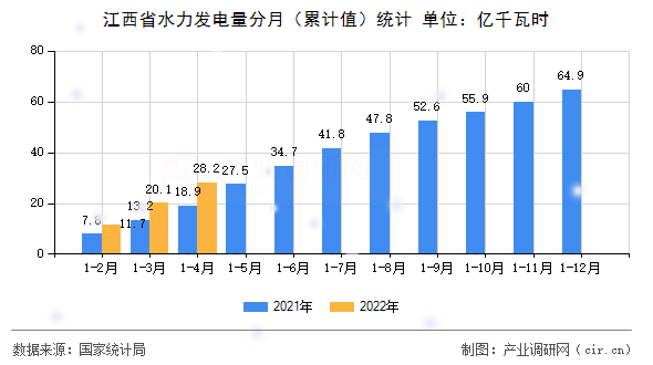 江西省水力發(fā)電量分月（累計(jì)值）統(tǒng)計(jì)