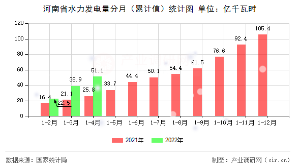 河南省水力發(fā)電量分月（累計(jì)值）統(tǒng)計(jì)圖